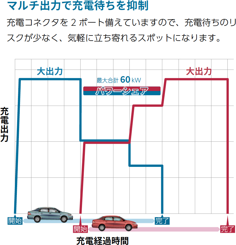 新電元工業株式会社 EV急速充電器　SDQC2Fシリーズ