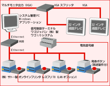 待合番号 発券表示システム